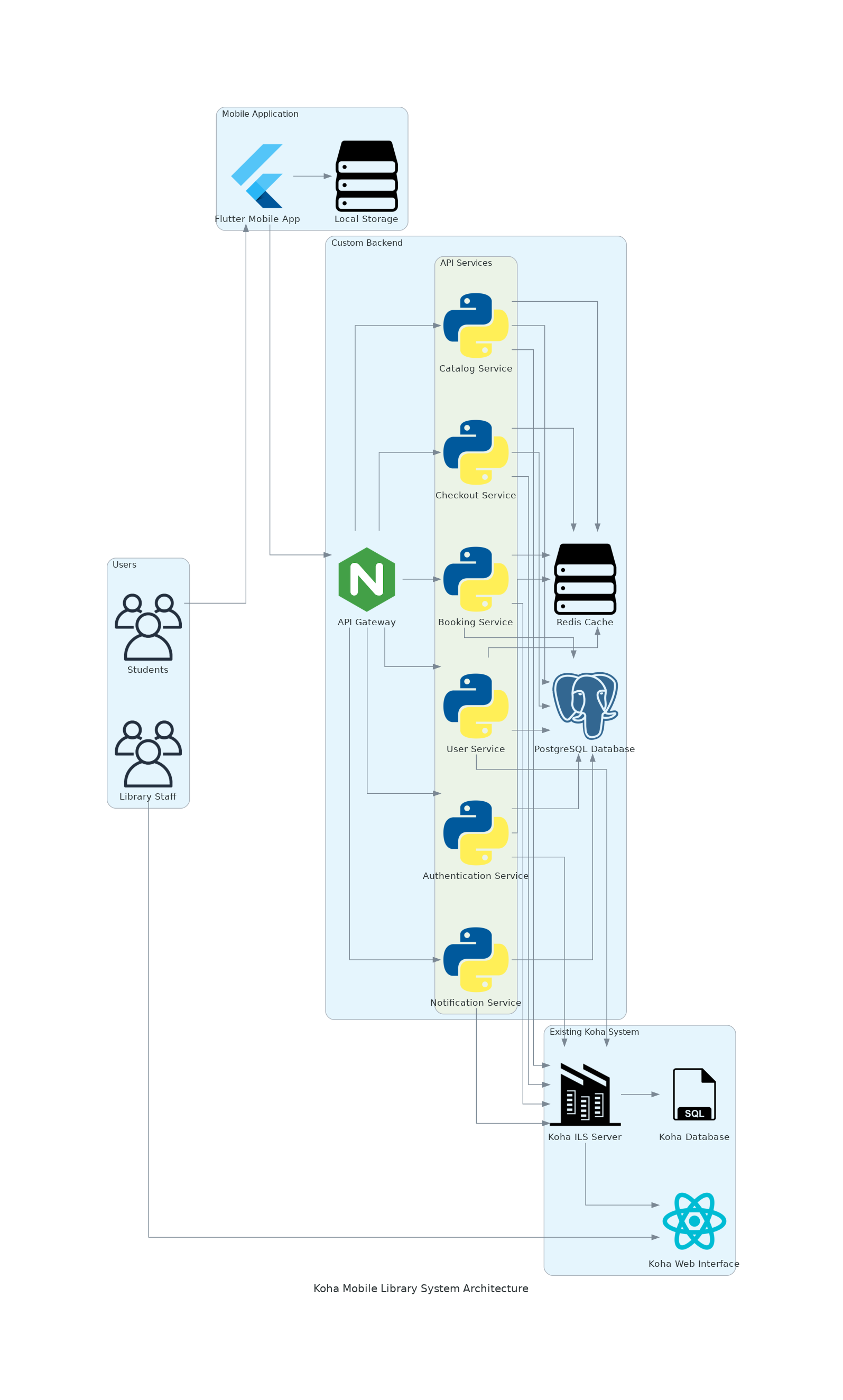 System Architecture Diagram